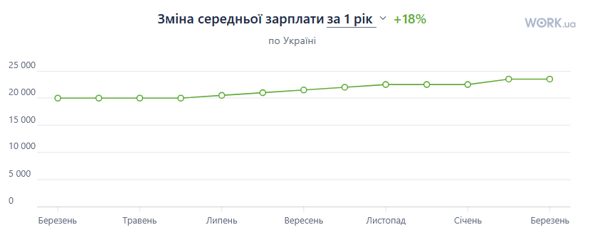 зарплати 2025