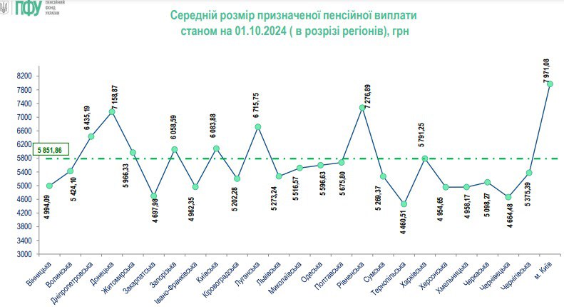Які пенсії в регіонах України