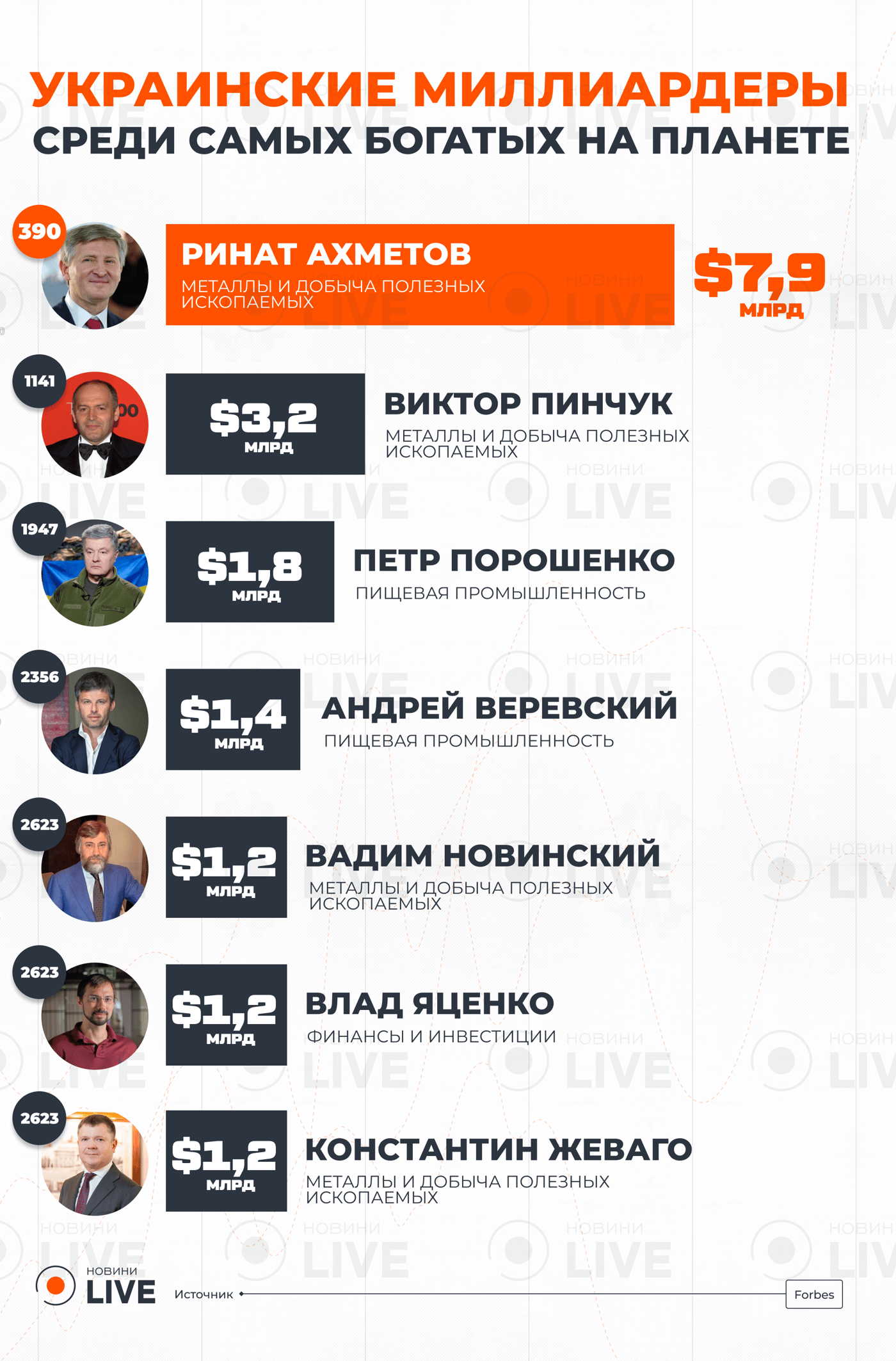 Самые богатые украинцы