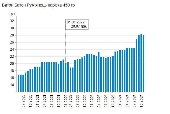 Цены на хлеб