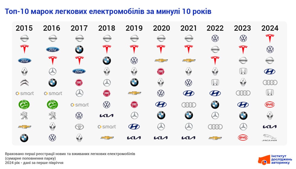 Від Nissan до Tesla — як змінювалися смаки українців на електромобілі протягом 10 років - фото 2