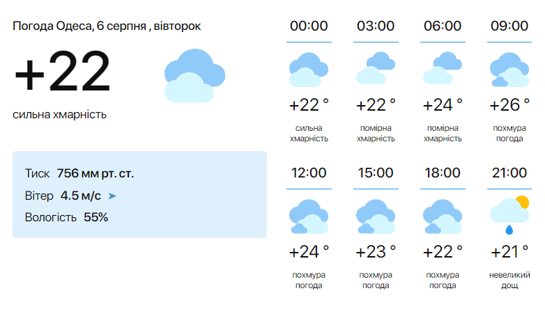 Прогноз погоди в Одесі 6 серпня