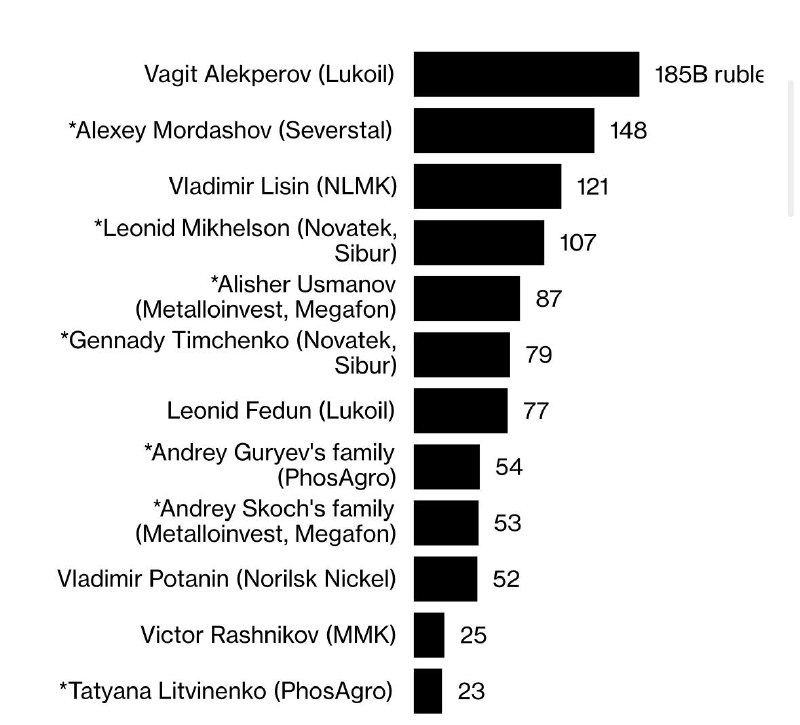 Дивиденды самых богатых россиян