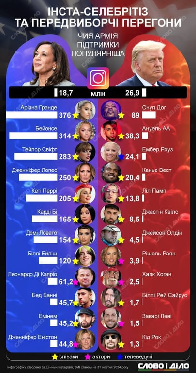 Гарріс та Трамп — кого підтримують більше в Instagram