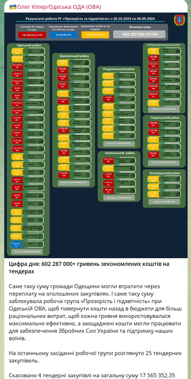 Неуместные тендеры - сколько денег сэкономила Одесщина - фото 1
