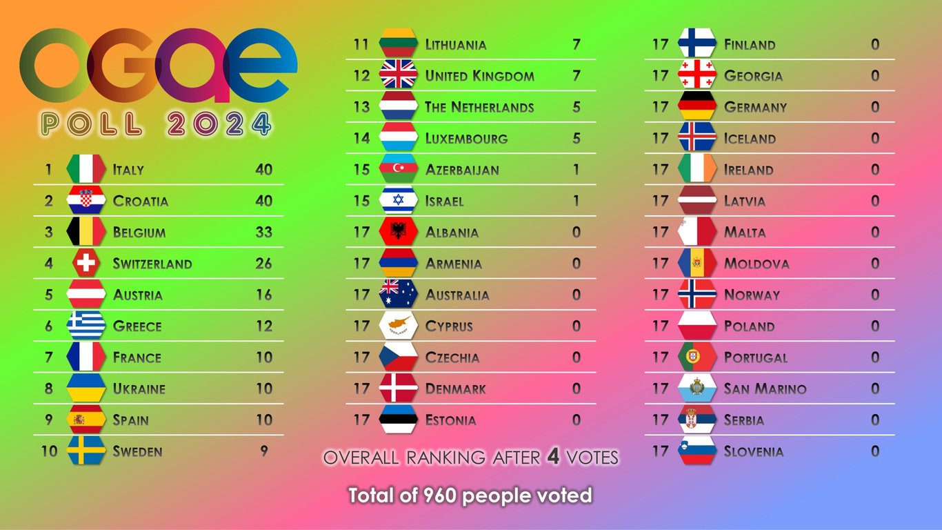Офіційні фан-клуби Євробачення обирають своїх фаворитів — скільки балів в України - фото 4