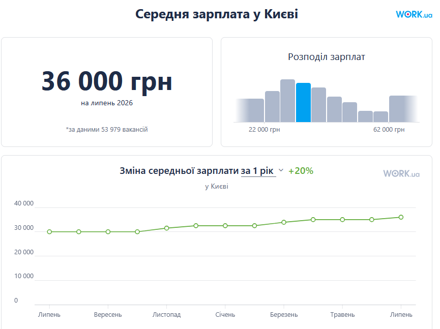 зарплати 2026 рік