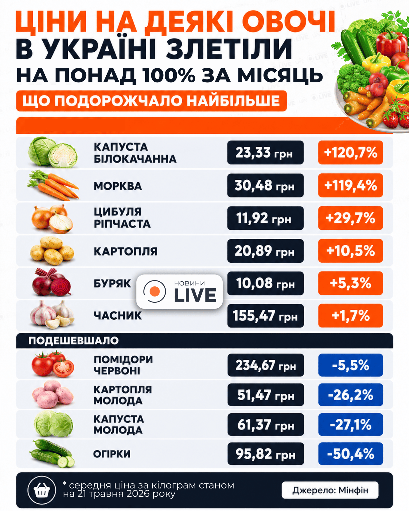 Овощи
