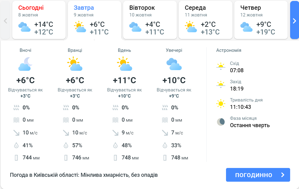 Прогноз погоди в Київській області сьогодні, 9 жовтня, від Meteoprog
