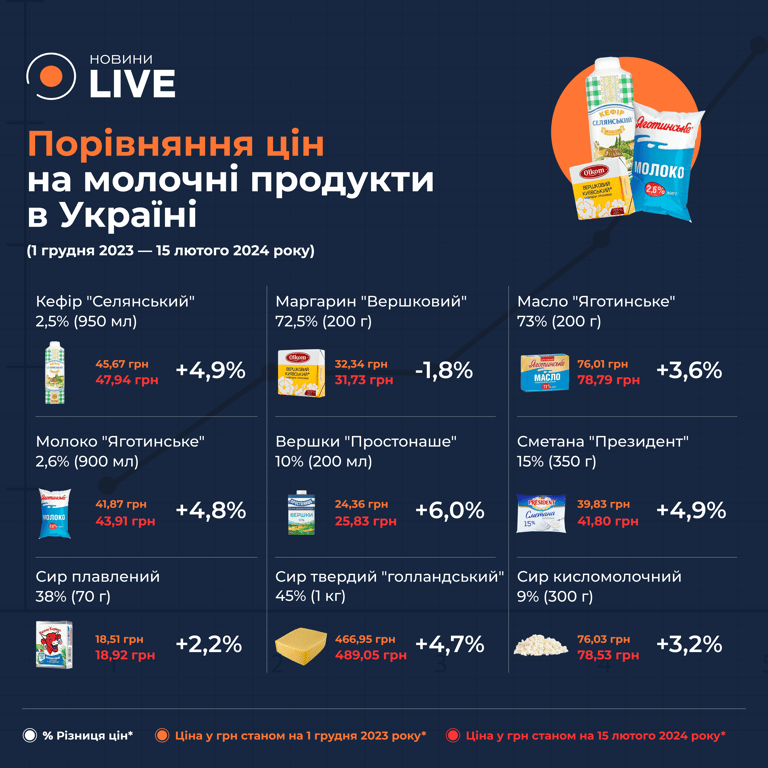 Ціни на молочні продукти в Україні станом на лютий 2024 року
