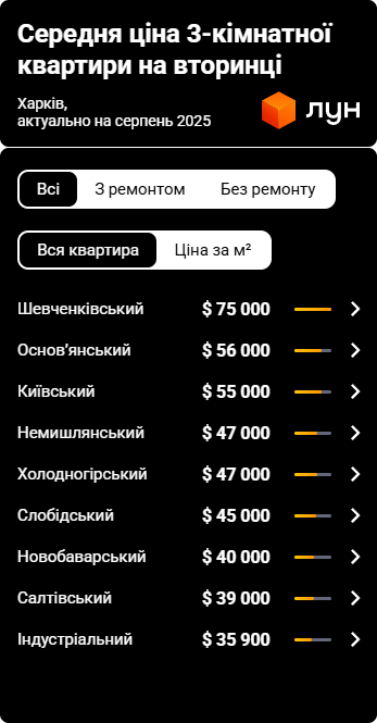 Власники житла у Харкові підняли ціни — скільки коштують квартири - фото 4