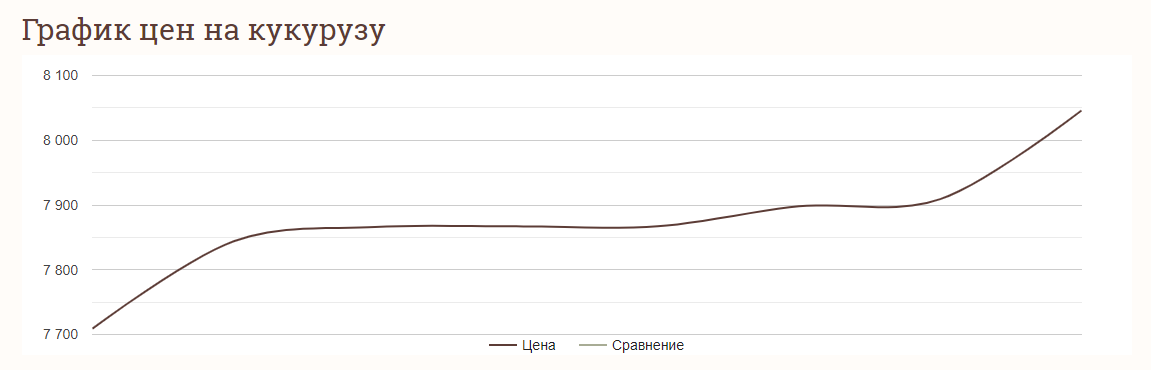 Графік цін на кукурудзу в Україні