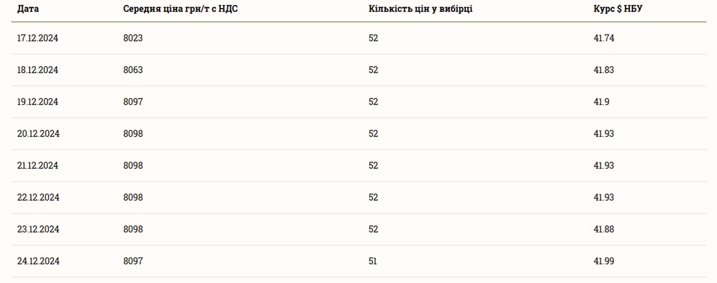 Ціни на зернові в Україні станом на 25 грудня 2024 року