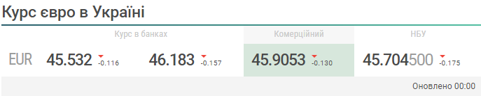 Долар, євро та злотий подешевшали — який курс валют на сьогодні - фото 2