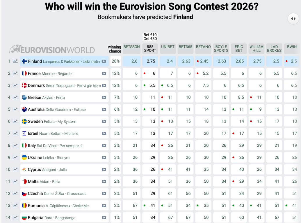 Прогноз букмекерів на переможця Євробачення-2026