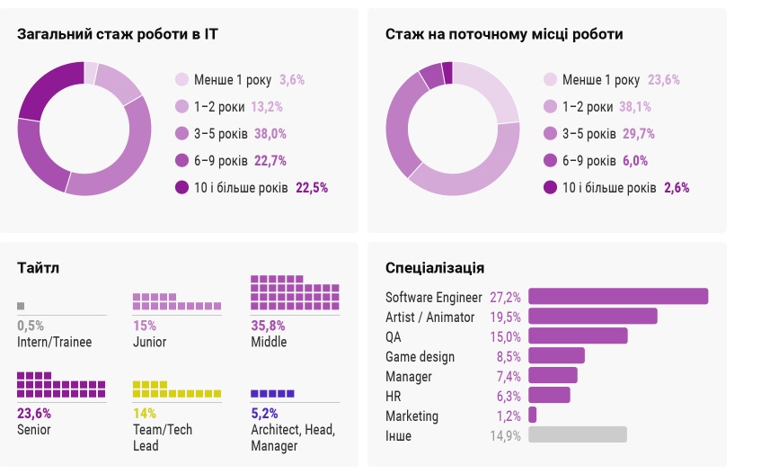 Сколько зарабатывают разработчики игр в Украине - фото 1