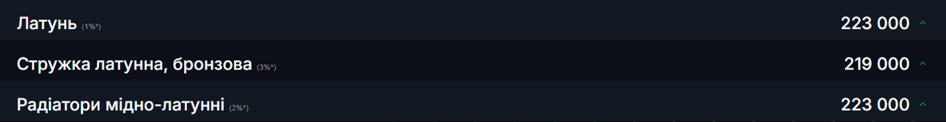 Продаж металів на брухт — що вигідно здати і які ціни у 2025 - фото 2