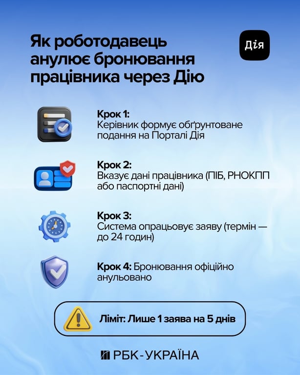 Роботодавець може сам скасувати бронювання — які є  умови - фото 1