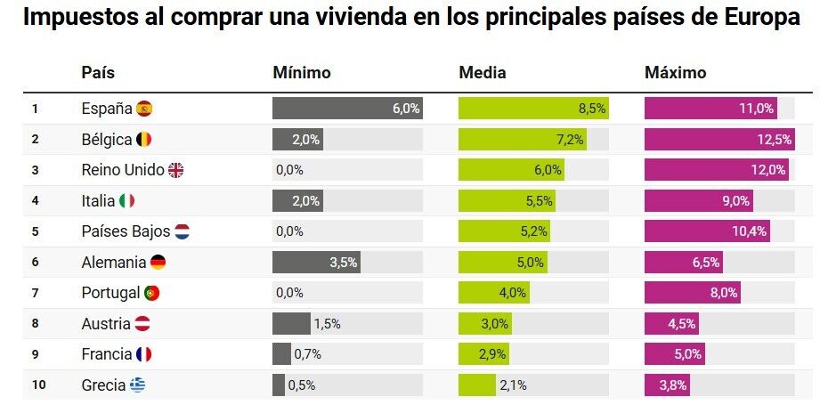 Купівля житла в Європі — де доведеться заплатити найвищі податки - фото 1