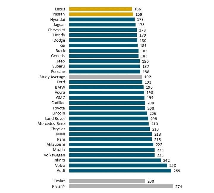 Оцінка якості автомобільних брендів 2025 року від JD Power.