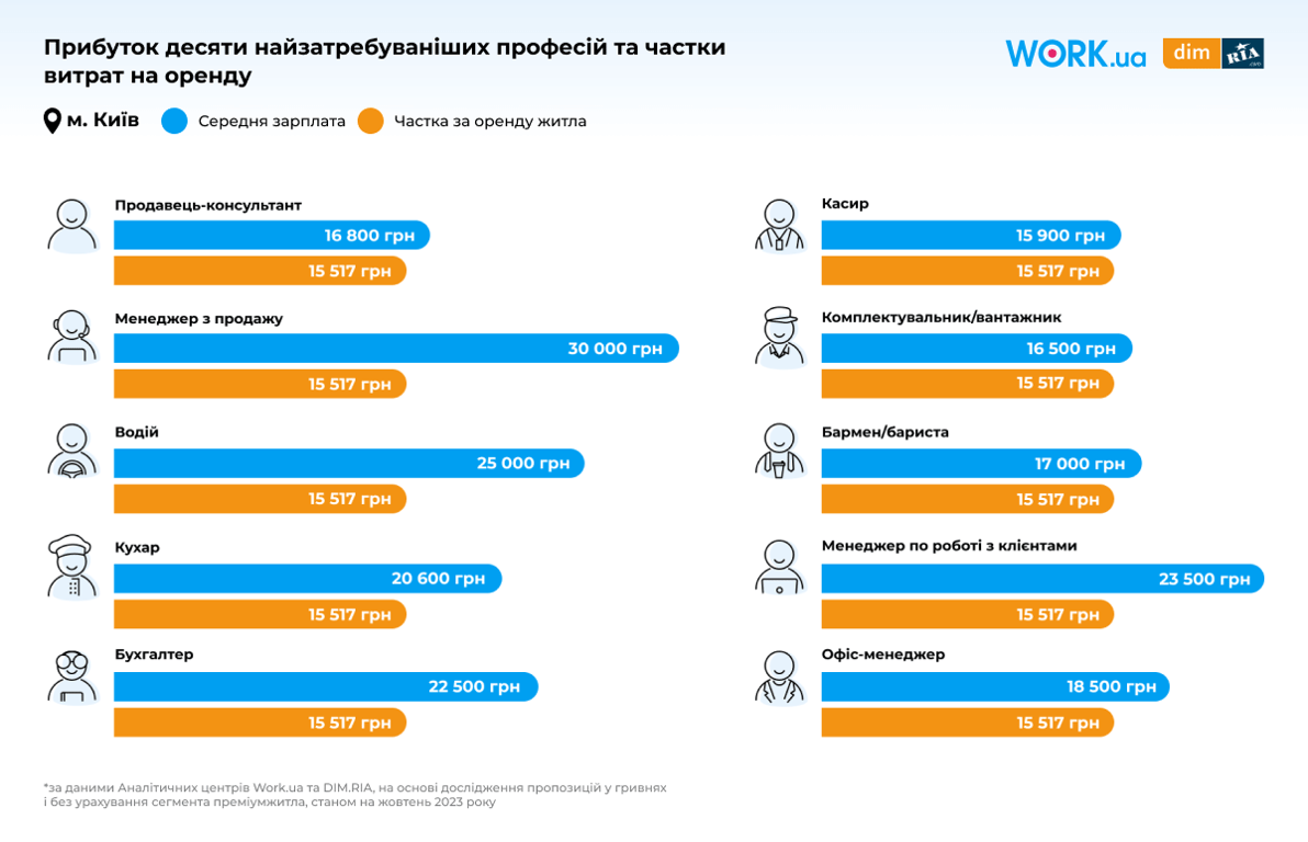 Співвідношення цін на оренду та зарплат у Києві