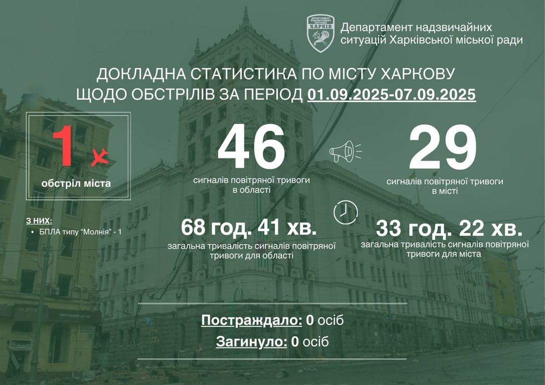 Обстріли Харкова з 1 по 7 вересня