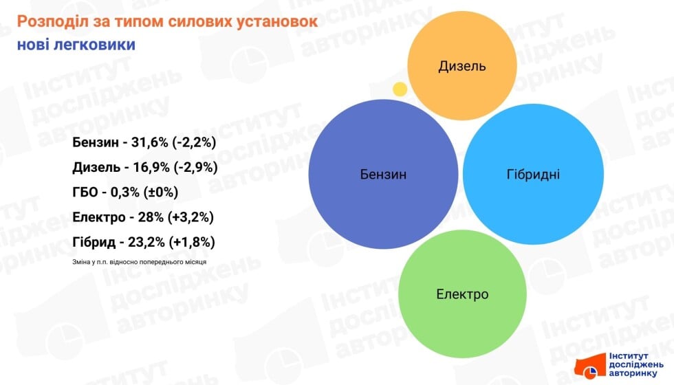 Типи силових установок нових авто в Україні