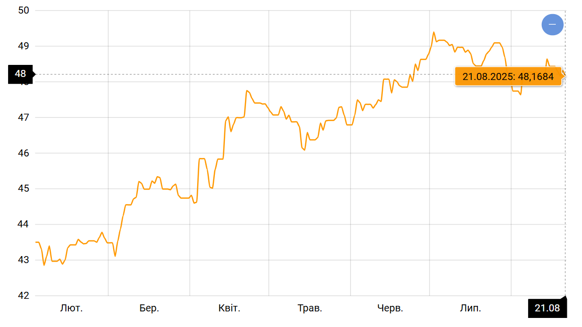 Курс євро в разі перемир’я — до чого готуватися українцям - фото 1