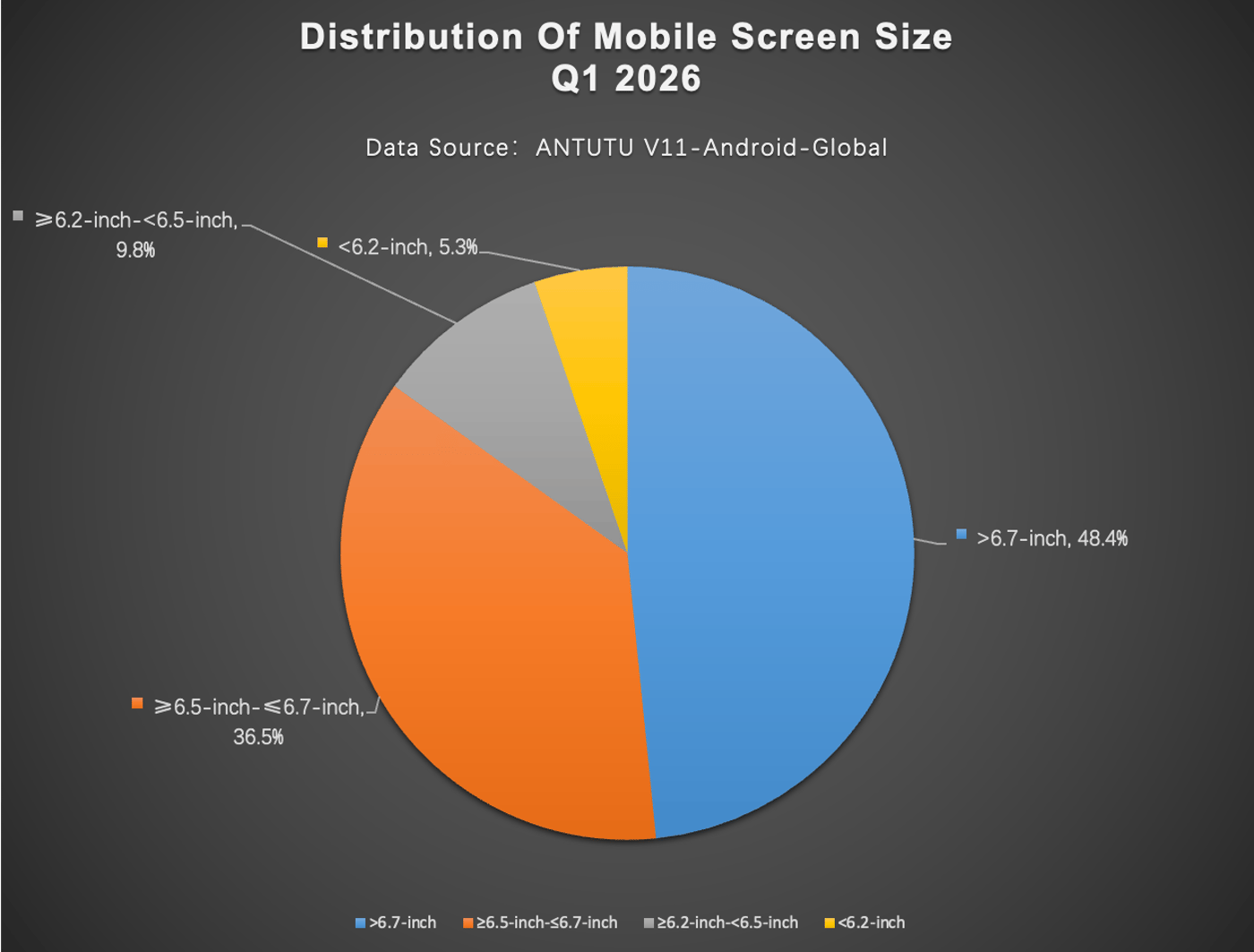 Самая популярная диагональ экрана среди смартфонов