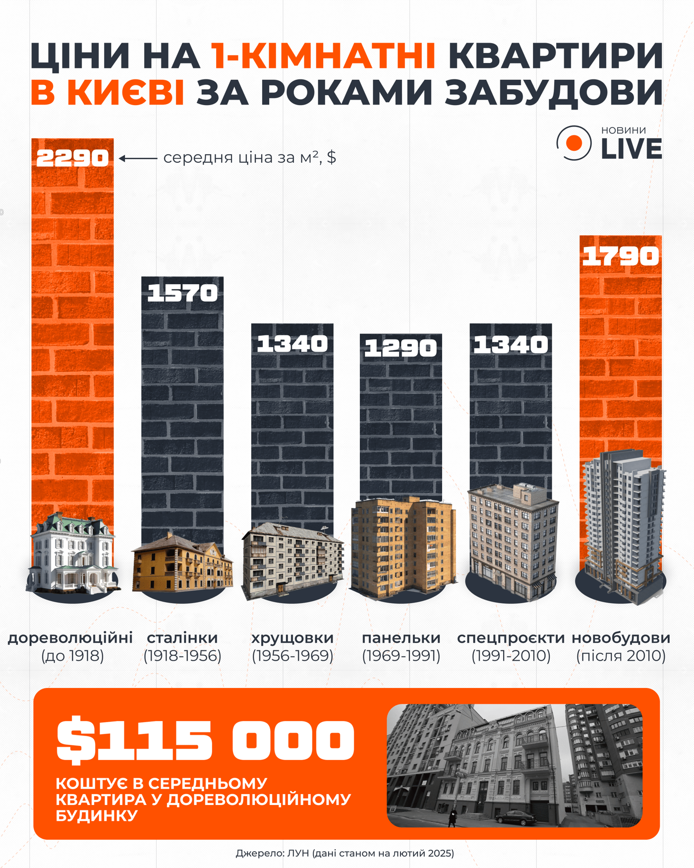 Як рік забудови робить квартири в Києві дуже дорогими - фото 1