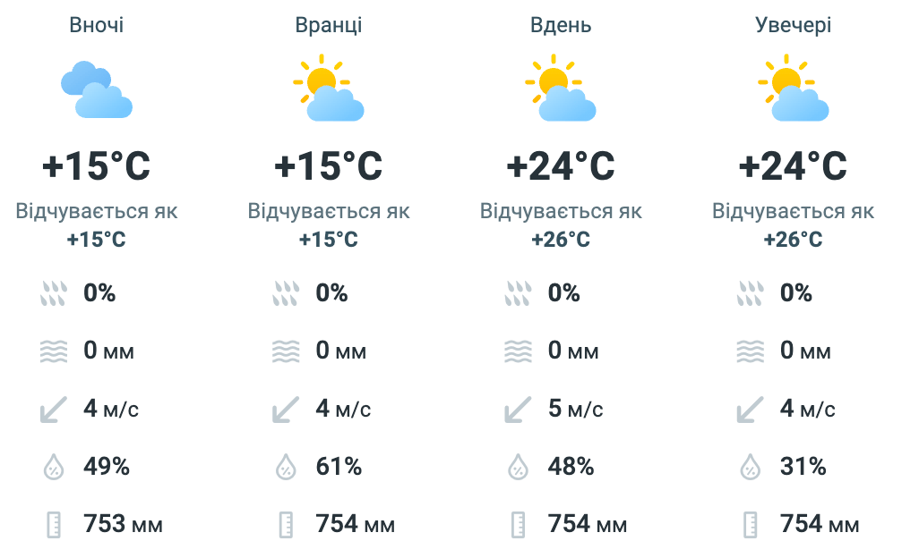 Теплий день без дощу: якою буде погода в Києві завтра - фото 1