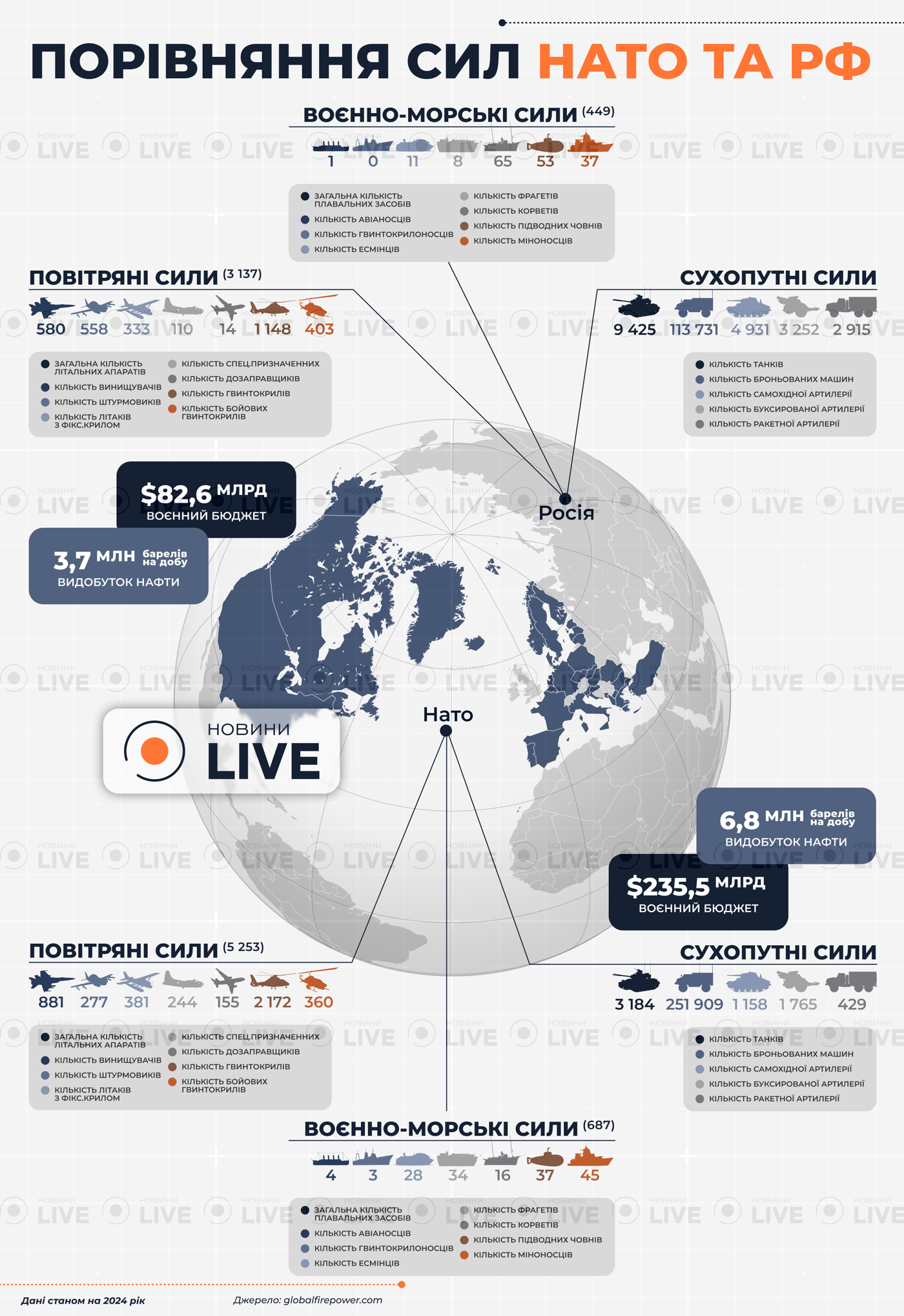 Чи нападе РФ на НАТО – порівняння армій і озброєння - фото 1