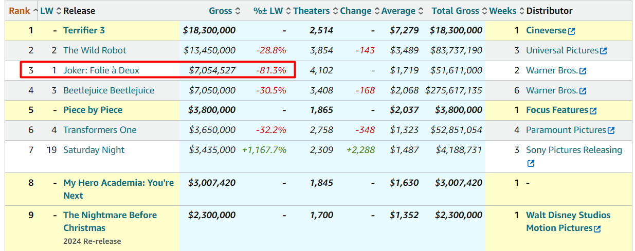 Збори фільмів у США