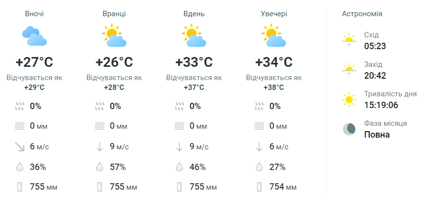 прогноз погоди в Одесі. 19 липня