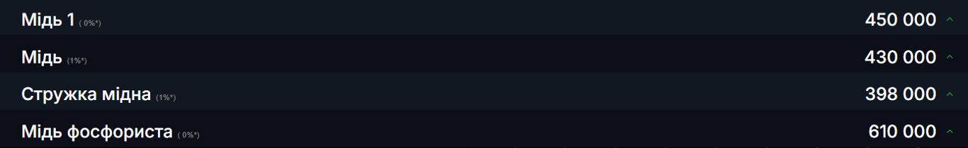 Этот металл принесет большой заработок в феврале — какой лом выгодно сдать - фото 1