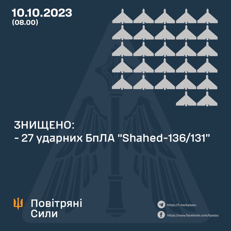 Кількість знищених "шахедів" вночі 10 жовтня