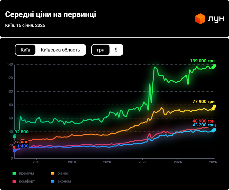 Квартира в Киеве — в каких районах самые низкие цены в ЖК - фото 2