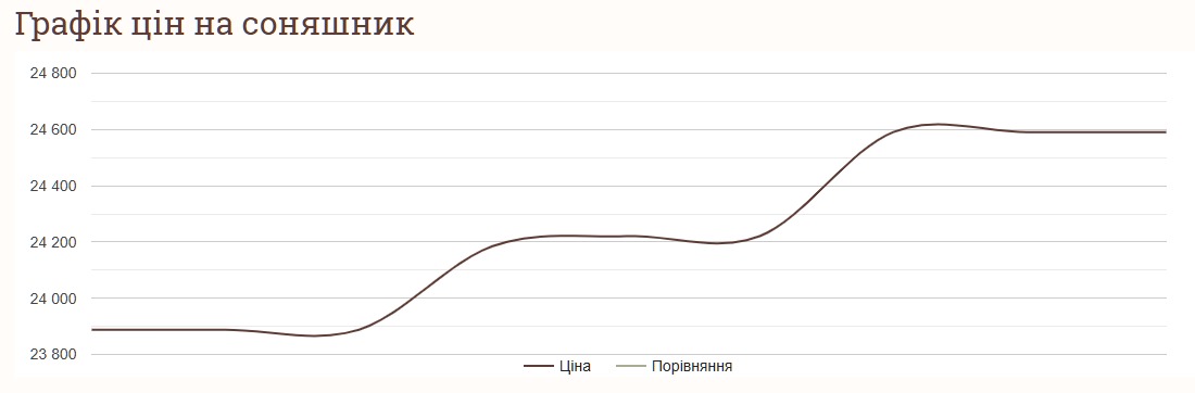 Як змінились ціни на соняшник за останній тиждень