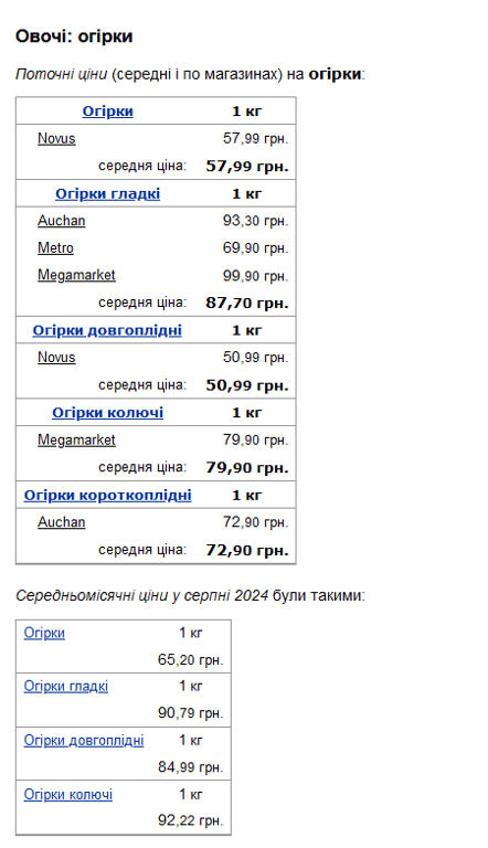 ціни на огірки