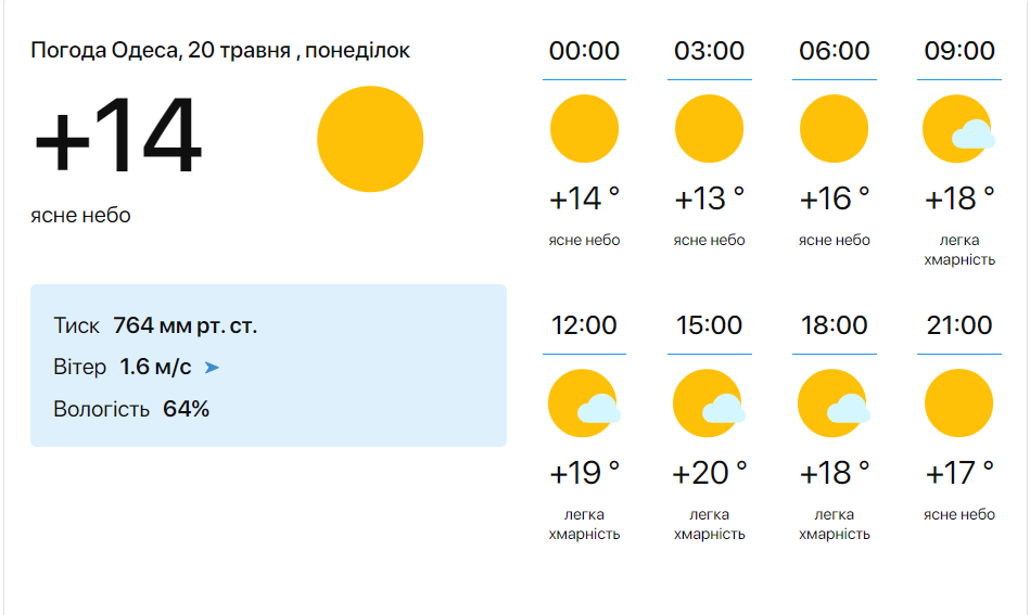 Варто вийти на прогулянку — погода сьогодні порадує одеситів сонцем - фото 1