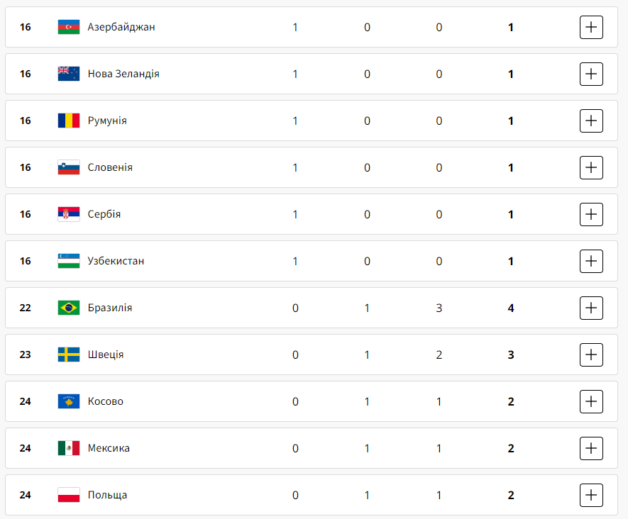 Медальний залік Олімпійських ігор за 30 липня 2024 року