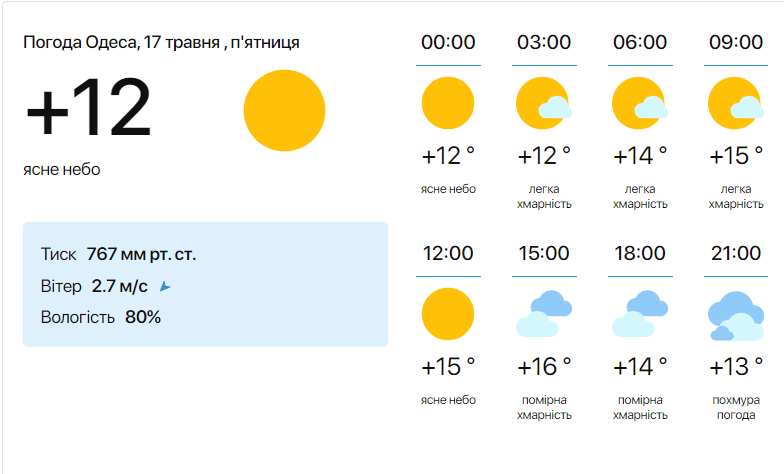 Солнце скроется за облаками — синоптики предупредили о погоде в Одессе - фото 1