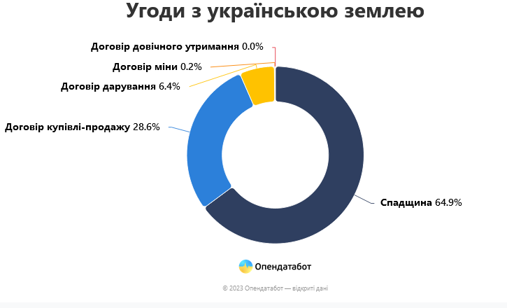 ціни на землю