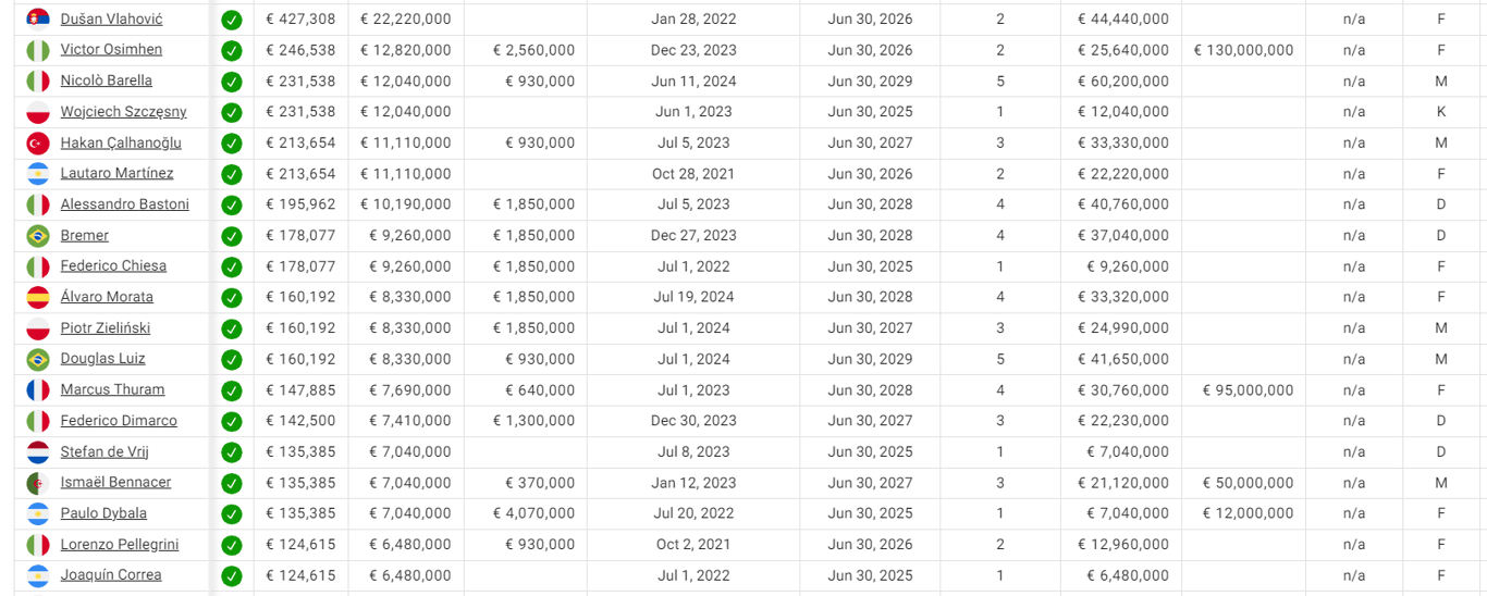 Стоимости игроков в Серии А