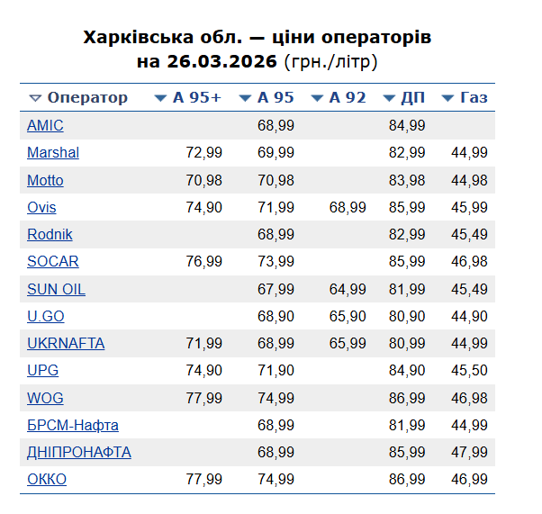 Які ціни на пальне у Харкові 26 березня