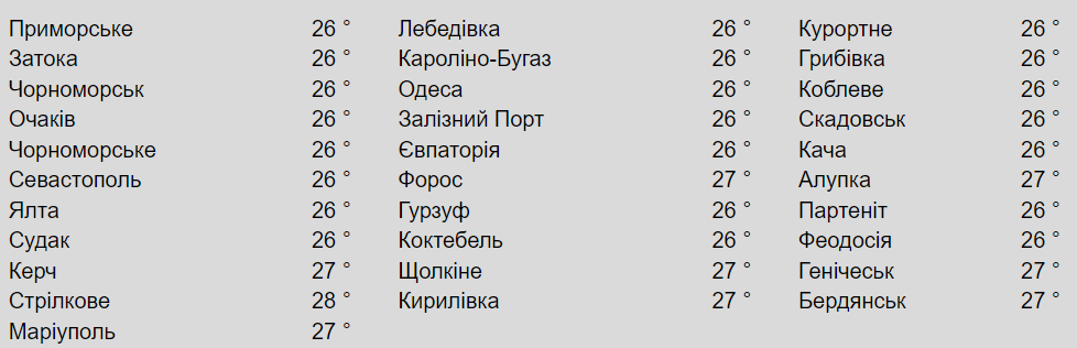 Температура поверхні моря біля різних міст. Фото: meteopost