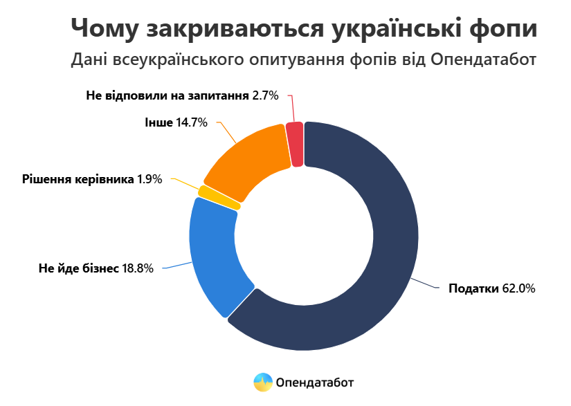 Очікуваний наслідок підвищення податків — що сталося з ФОПами - фото 1