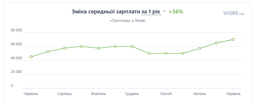зарплати