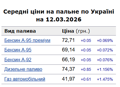Скільки коштує газ, бензин та дизельне пальне в Україні 12 березня
