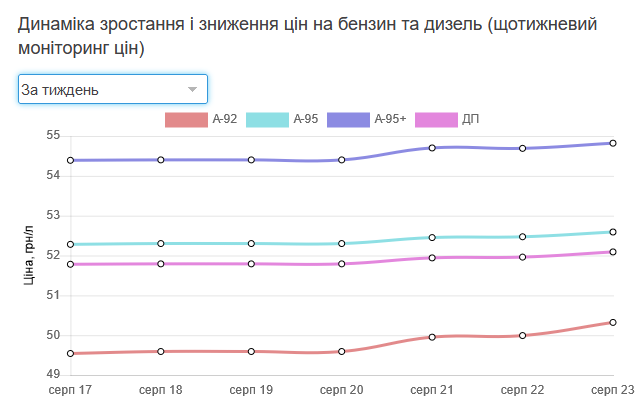 ціни на бензин